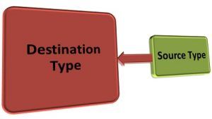 Difference Between Type Casting And Type Conversion With Comparison