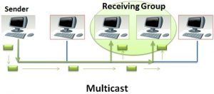 Difference Between Unicast And Multicast With Comparison Chart Tech