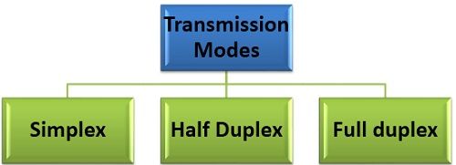 Difference Between Simplex Half Duplex And Full Duplex Transmission 