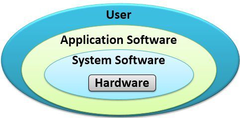 Difference Between Hardware And Software