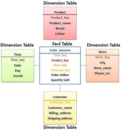 What Is A Fact Table