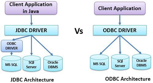 Java Odbc Connection Example