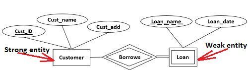 difference-between-strong-entity-and-weak-entity-with-comparison-chart