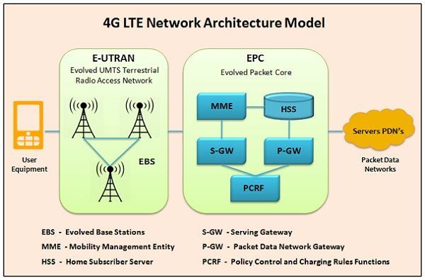 Difference Between 3g And 4g Technology  With Comparison