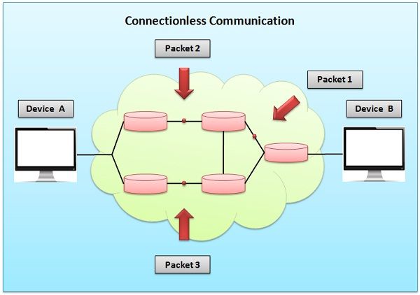 difference-between-connection-oriented-and-connection-less-services