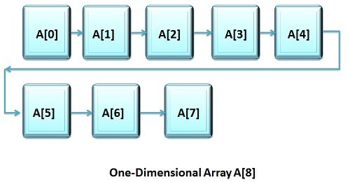 difference-between-one-dimensional-1d-and-two-dimensional-array-2d