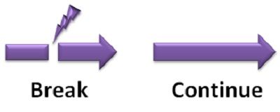 Differences Between Break And Continue With Comparison Chart Tech Differences