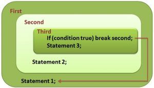 Differences Between break and continue (with Comparison Chart) - Tech ...