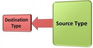 Difference Between Type Casting And Type Conversion (with Comparison ...