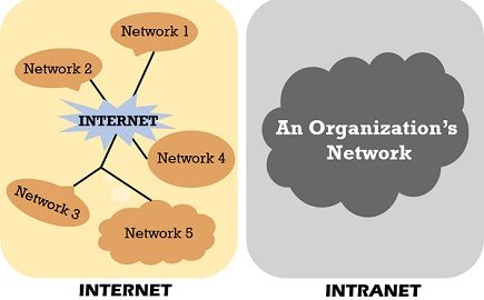 Internett Vs Intranett 