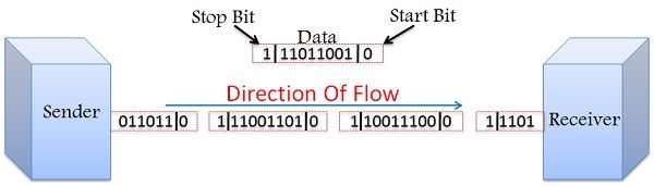 Difference Between Synchronous And Asynchronous Transmission With
