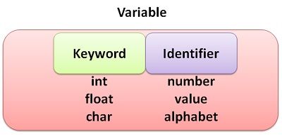 keyword and identifier