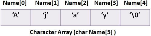 Difference Between Character Array And String with Comparison Chart 