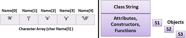 difference-between-character-array-and-string-with-comparison-chart