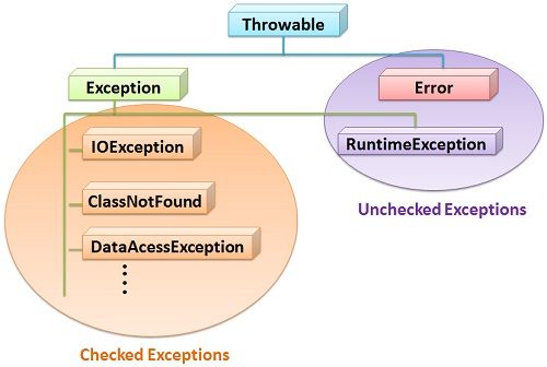 What Are All Checked Exceptions In Java