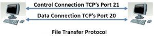 Difference Between FTP and TFTP (with Comparison Chart) - Tech Differences