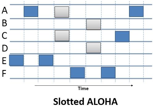 Slotted-ALOHA