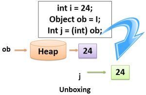 Difference Between Boxing and Unboxing in C# (with Comparison Chart ...