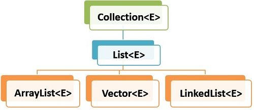 Difference Between ArrayList And Vector In Java with Comparison Chart Tech Differences