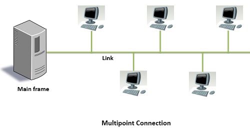 Multipoint connection