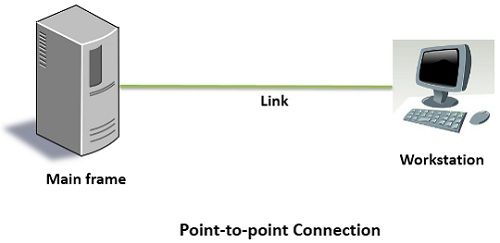 point-to-point connection