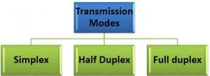 Difference Between Simplex, Half duplex and Full Duplex Transmission ...