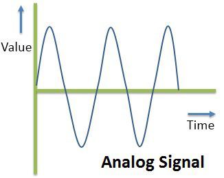 Image result for analog signal