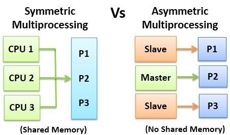 symmetric-multiprocessing-vs-asymmetric-multiprocessing