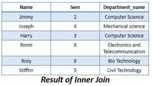 Difference Between Inner Join and Outer Join in SQL (with Comparison ...