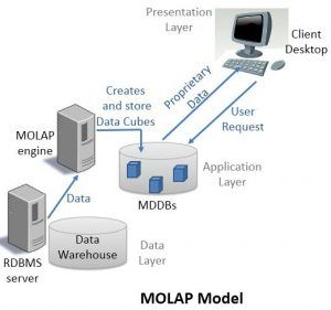 Difference Between ROLAP and MOLAP (with Comaprison Chart) - Tech ...