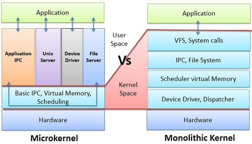 Difference Between Microkernel And Monolithic Kernel With Comparison Chart Tech Differences