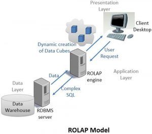 Схемы модели rolap
