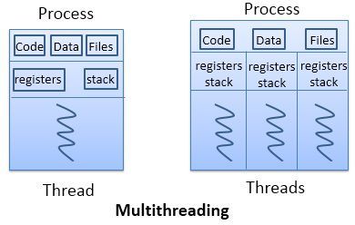 multithreading