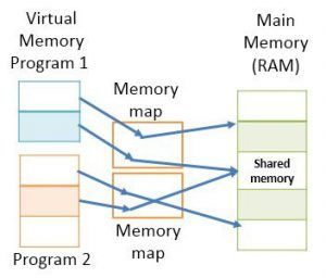 Difference Between Virtual and Cache Memory in OS (with Comparison ...