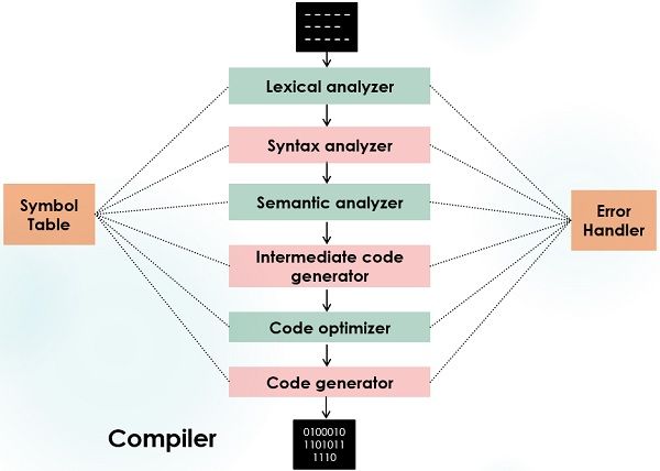 pdf difference between compiler and interpreter