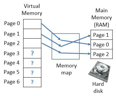 virtual-memory