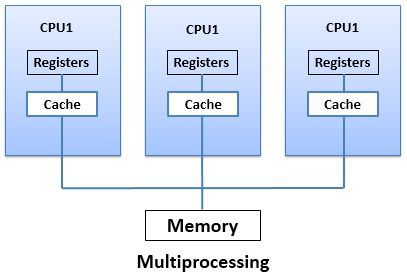 Difference Between Multiprocessing and Multithreading (with Comparison ...