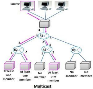 Difference Between Broadcast and Multicast (with Comparison Chart ...