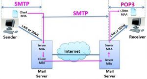 Difference Between POP3 and IMAP (with Comparison Chart) - Tech Differences