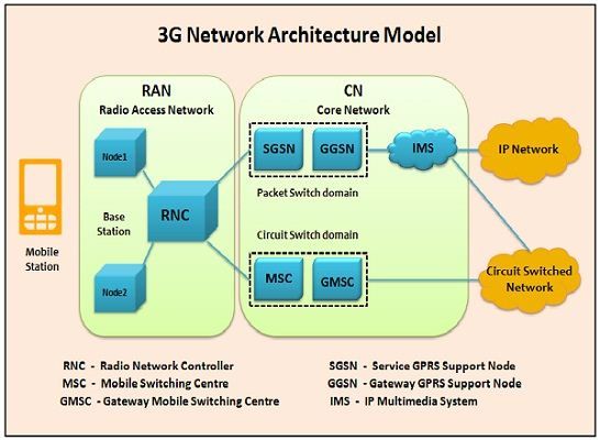 3G Architecture