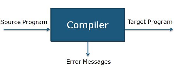 difference between compiler and an interpreter node