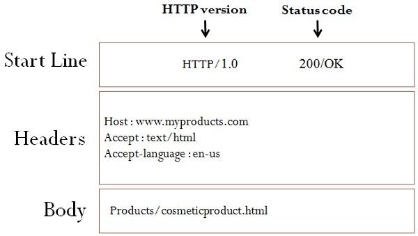 Response HTTP Message