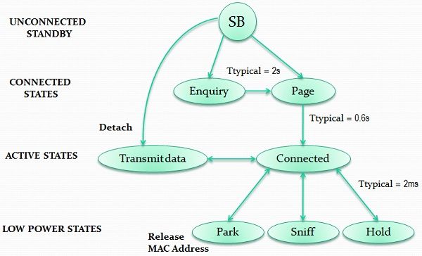 Bluetooth connection management