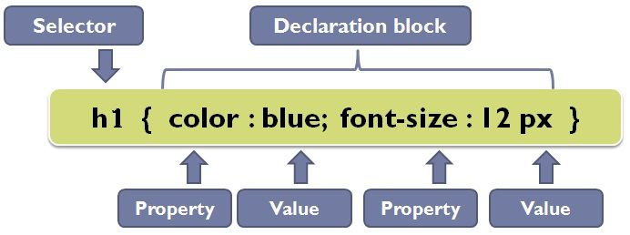 CSS declaration