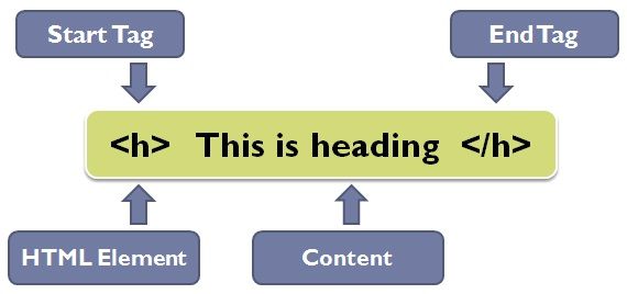 Difference Between Html And Css With Comparison Chart Advantages And 2437