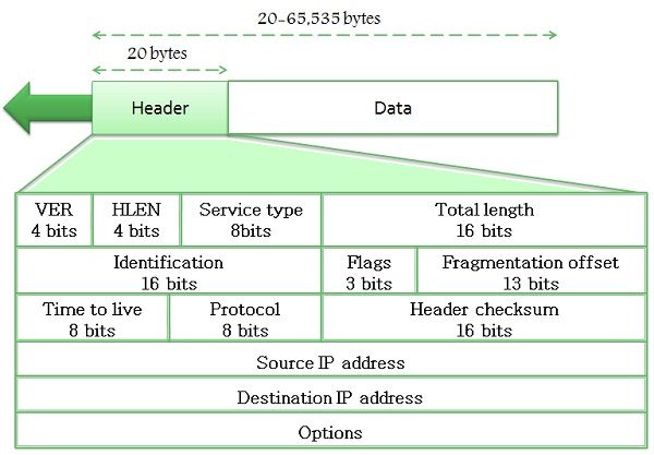 IPv4 datagram