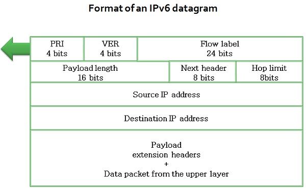 IPv6 datagram format