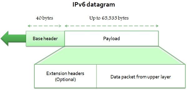 IPv6 datagram