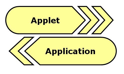 Applet vs Application