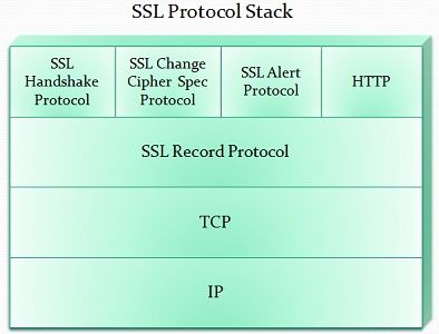 SSL protocol stack